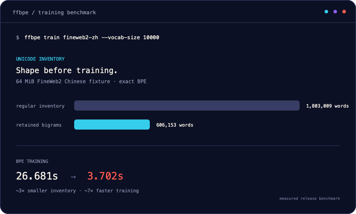 FFBPE training benchmark comparing regular and retained-bigram Unicode inventories.