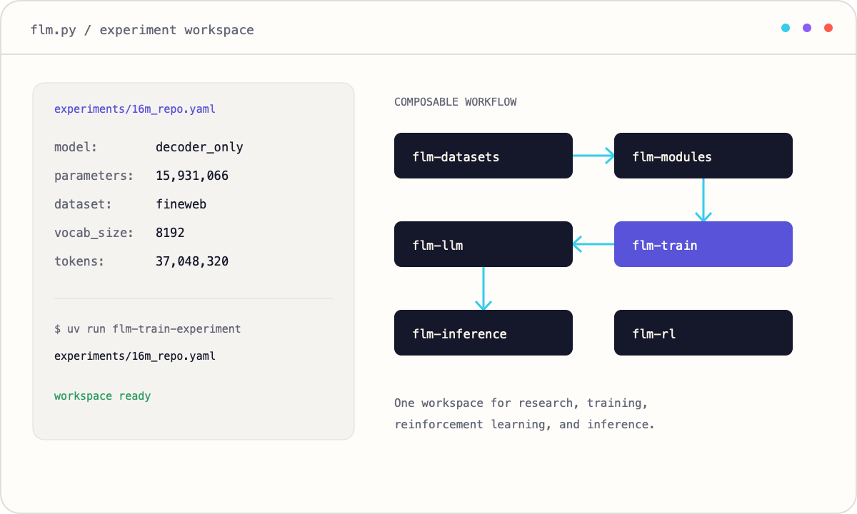 FLM experiment configuration beside its composable package workflow.