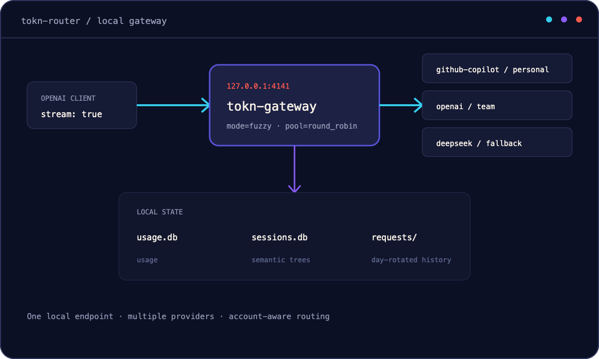 Tokn Router diagram connecting an OpenAI-compatible client to providers and local state.